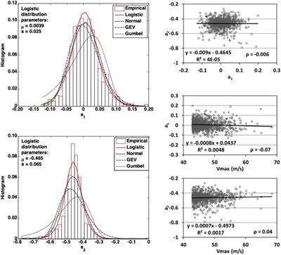 Analysis of the Duration of High Winds During Landfalling Hurricanes